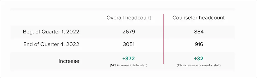 Headcount from the beginning of Q1 2022 to the end of Q4 2022: overall headcount grew from 2,679 to 3,051 (a 14% increase in total staff) and counselor headcount grew from 884 to 916 (a 4% increase in counselor staff).